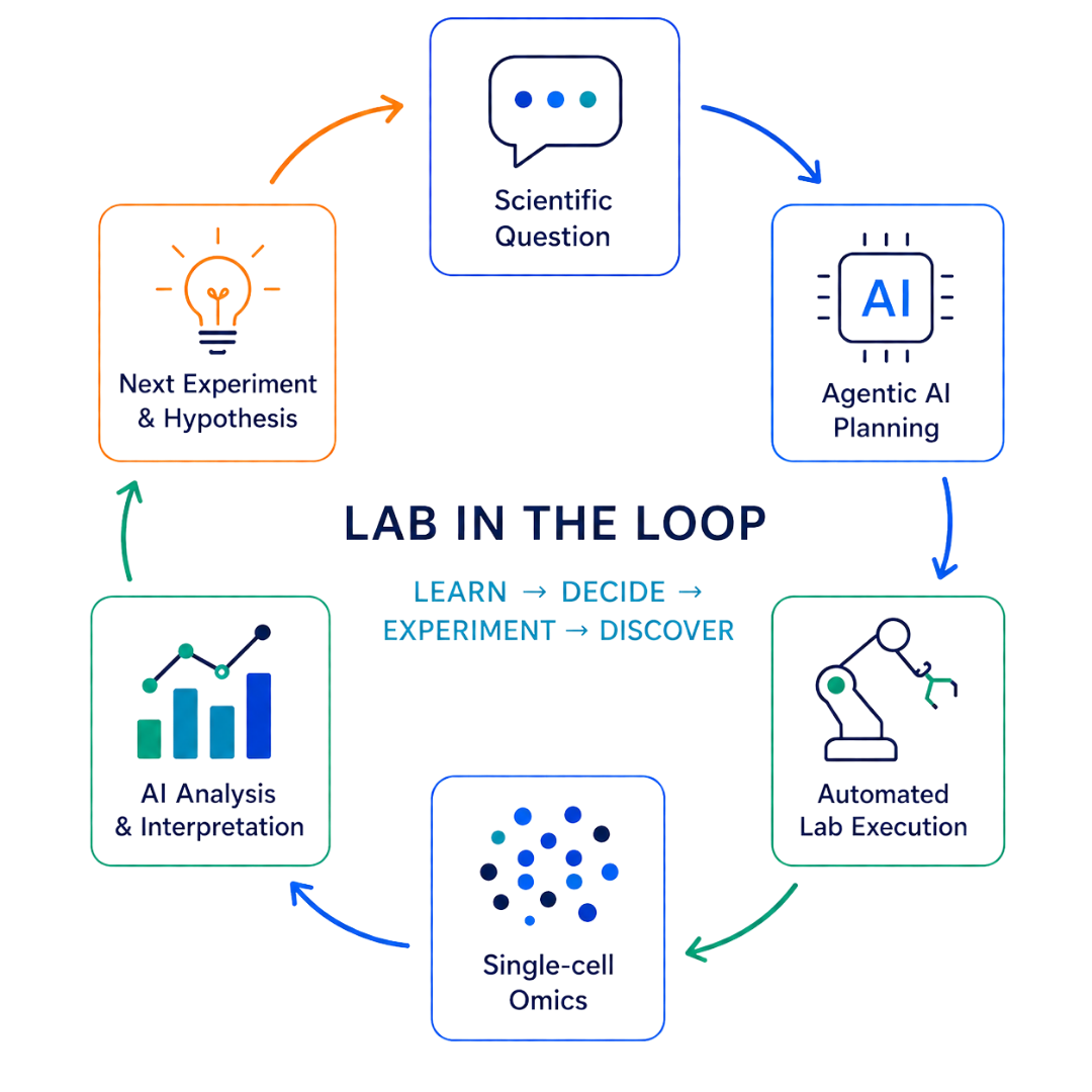 ATOMIC Lab in the Loop Pipeline Diagram